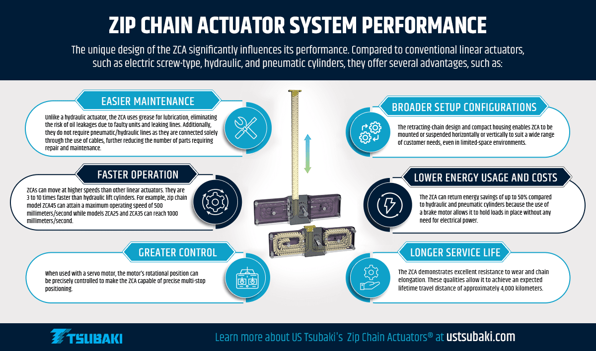 Zip Chain Actuator System Performance