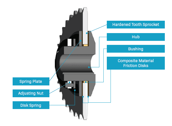 Torque Limiters Ensure Uninterrupted Conveyor Operations